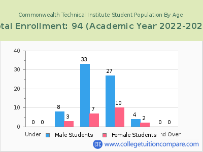Commonwealth Technical Institute 2023 Student Population by Age chart