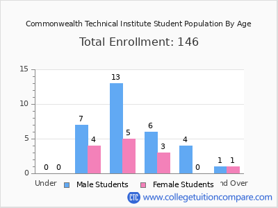 Commonwealth Technical Institute 2025 Student Population by Age chart