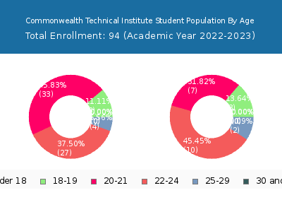 Commonwealth Technical Institute 2023 Student Population Age Diversity Pie chart