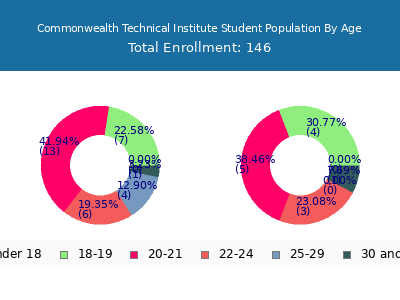 Commonwealth Technical Institute 2025 Student Population Age Diversity Pie chart
