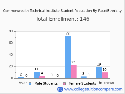 Commonwealth Technical Institute 2025 Student Population by Gender and Race chart