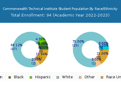 Commonwealth Technical Institute 2023 Student Population by Gender and Race chart