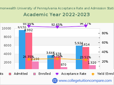 Commonwealth University of Pennsylvania 2023 Acceptance Rate By Gender chart