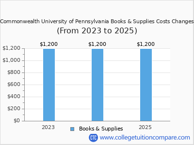 Commonwealth University of Pennsylvania 2025 books & supplies cost chart
