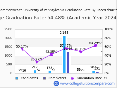 Commonwealth University of Pennsylvania graduation rate by race