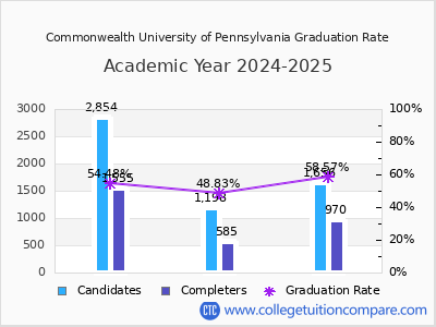 Commonwealth University of Pennsylvania graduation rate by gender