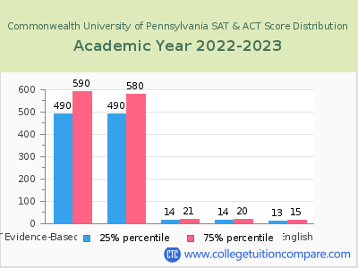 Commonwealth University of Pennsylvania 2023 SAT and ACT Score Chart