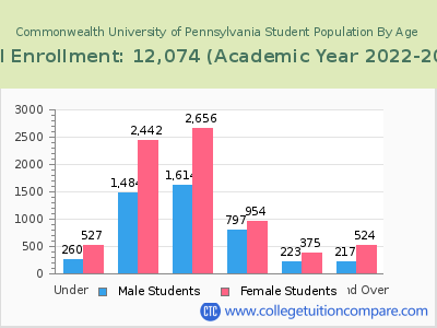 Commonwealth University of Pennsylvania 2023 Student Population by Age chart