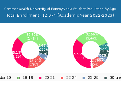 Commonwealth University of Pennsylvania 2023 Student Population Age Diversity Pie chart