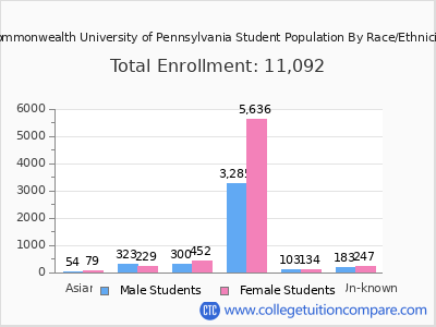 Commonwealth University of Pennsylvania 2025 Student Population by Gender and Race chart