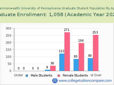 Commonwealth University of Pennsylvania 2023 Graduate Enrollment by Age chart