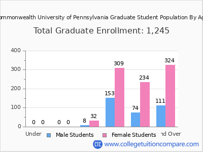 Commonwealth University of Pennsylvania 2025 Graduate Enrollment by Age chart