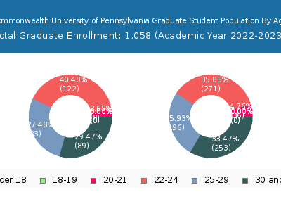 Commonwealth University of Pennsylvania 2023 Graduate Enrollment Age Diversity Pie chart
