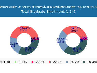 Commonwealth University of Pennsylvania 2025 Graduate Enrollment Age Diversity Pie chart