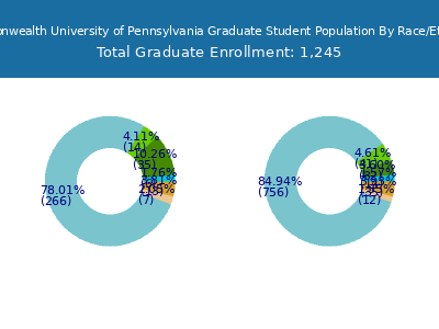 Commonwealth University of Pennsylvania 2025 Graduate Enrollment by Gender and Race chart