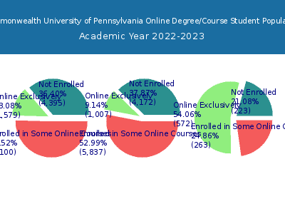 Commonwealth University of Pennsylvania 2023 Online Student Population chart