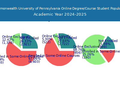 Commonwealth University of Pennsylvania 2025 Online Student Population chart
