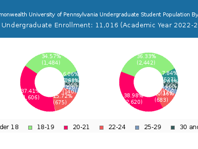 Commonwealth University of Pennsylvania 2023 Undergraduate Enrollment Age Diversity Pie chart