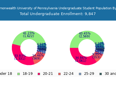 Commonwealth University of Pennsylvania 2025 Undergraduate Enrollment Age Diversity Pie chart