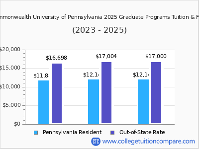 Commonwealth University of Pennsylvania 2025 graduate tuition chart