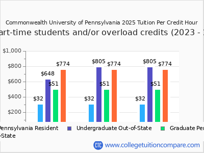 Commonwealth University of Pennsylvania 2025 cost per credit hour chart