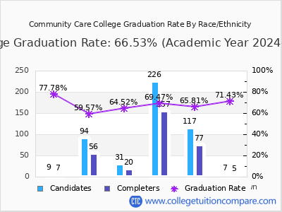Community Care College graduation rate by race