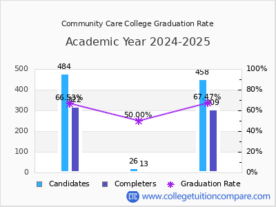 Community Care College graduation rate by gender