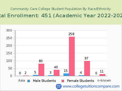 Community Care College 2023 Student Population by Gender and Race chart