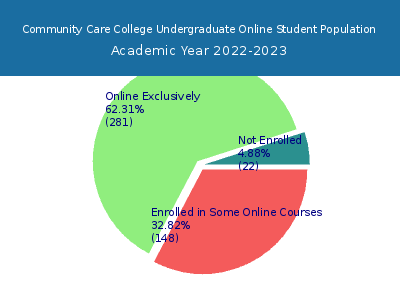 Community Care College 2023 Online Student Population chart