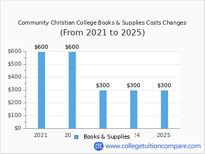 Community Christian College 2025 books & supplies cost chart