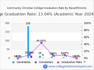 Community Christian College graduation rate by race