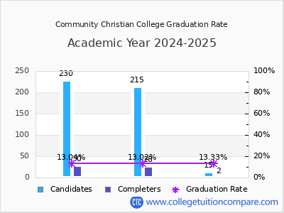 Community Christian College graduation rate by gender