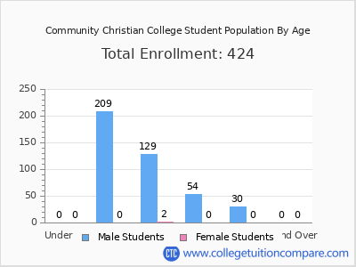 Community Christian College 2024 Student Population by Age chart