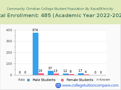 Community Christian College 2023 Student Population by Gender and Race chart