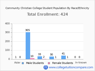 Community Christian College 2025 Student Population by Gender and Race chart