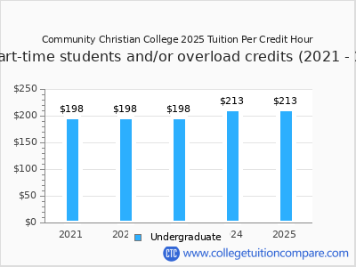 Community Christian College 2025 cost per credit hour chart