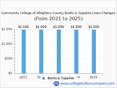 Community College of Allegheny County 2025 books & supplies cost chart