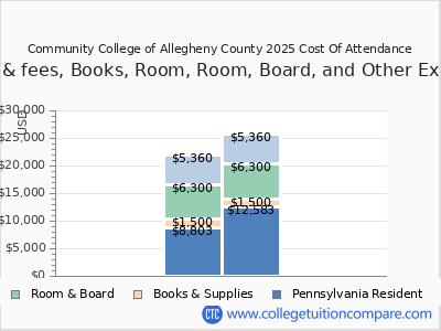 Community College of Allegheny County 2025 COA (cost of attendance) chart