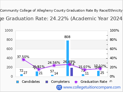 Community College of Allegheny County graduation rate by race