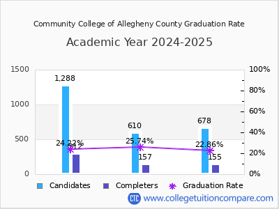 Community College of Allegheny County graduation rate by gender