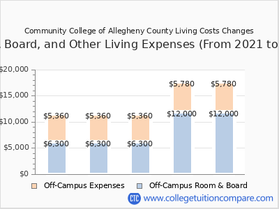 Community College of Allegheny County 2025 room & board cost chart