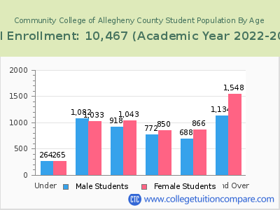 Community College of Allegheny County 2023 Student Population by Age chart