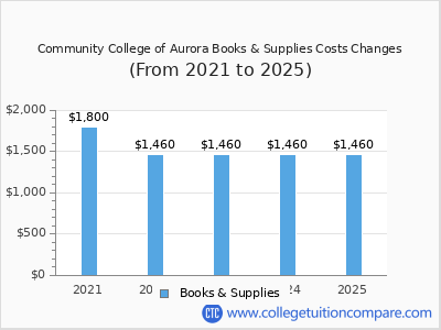 Community College of Aurora 2025 books & supplies cost chart
