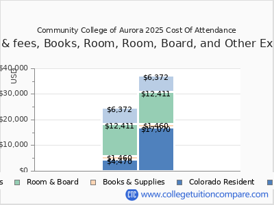 Community College of Aurora 2025 COA (cost of attendance) chart