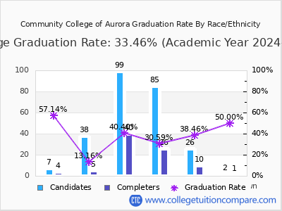 Community College of Aurora graduation rate by race
