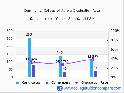 Community College of Aurora graduation rate by gender