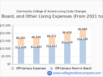 Community College of Aurora 2025 room & board cost chart