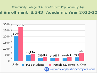 Community College of Aurora 2023 Student Population by Age chart