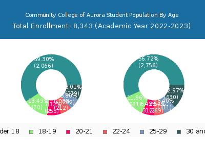 Community College of Aurora 2023 Student Population Age Diversity Pie chart