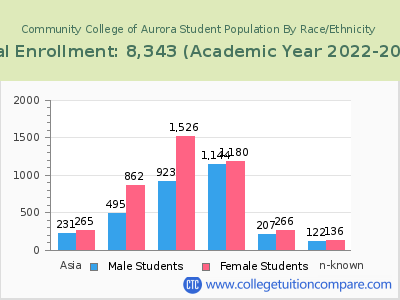 Community College of Aurora 2023 Student Population by Gender and Race chart